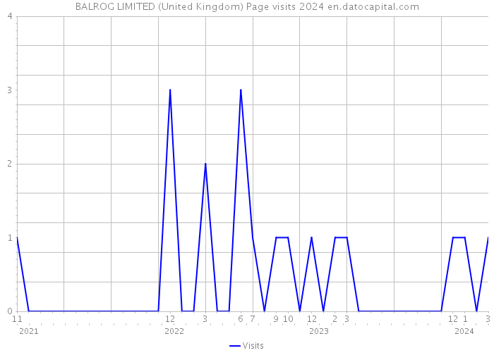 BALROG LIMITED (United Kingdom) Page visits 2024 