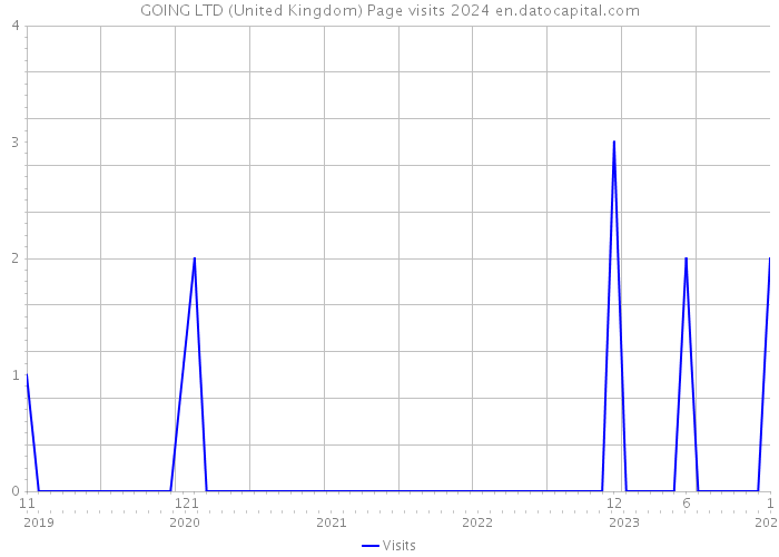 GOING LTD (United Kingdom) Page visits 2024 