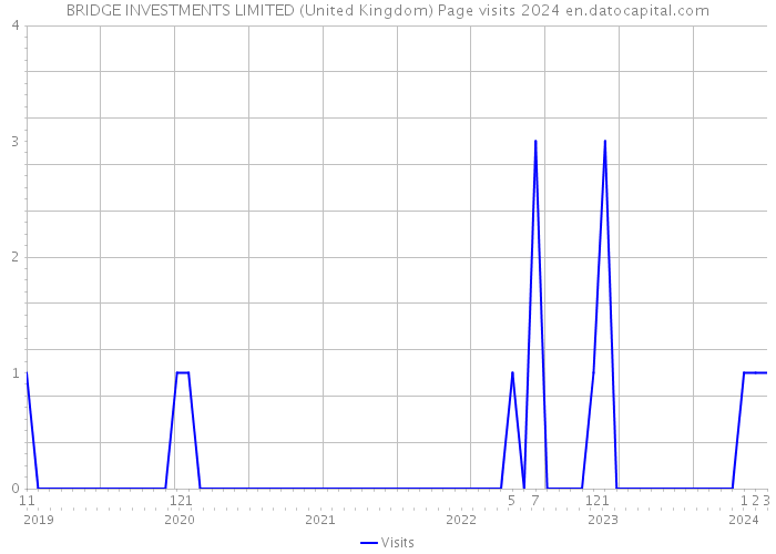 BRIDGE INVESTMENTS LIMITED (United Kingdom) Page visits 2024 