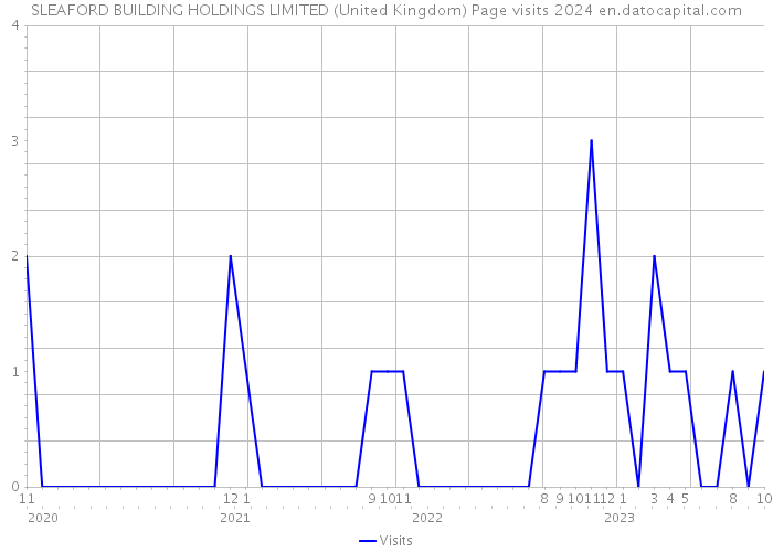 SLEAFORD BUILDING HOLDINGS LIMITED (United Kingdom) Page visits 2024 