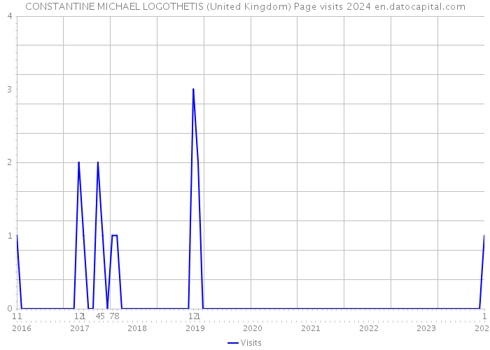 CONSTANTINE MICHAEL LOGOTHETIS (United Kingdom) Page visits 2024 
