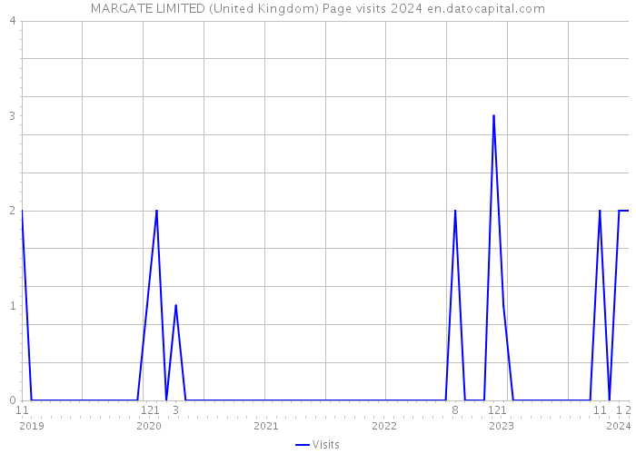 MARGATE LIMITED (United Kingdom) Page visits 2024 