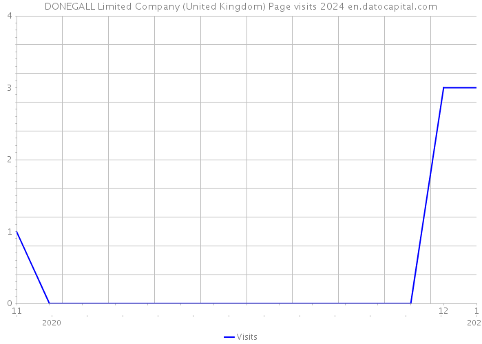 DONEGALL Limited Company (United Kingdom) Page visits 2024 