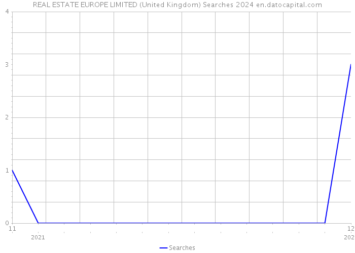 REAL ESTATE EUROPE LIMITED (United Kingdom) Searches 2024 