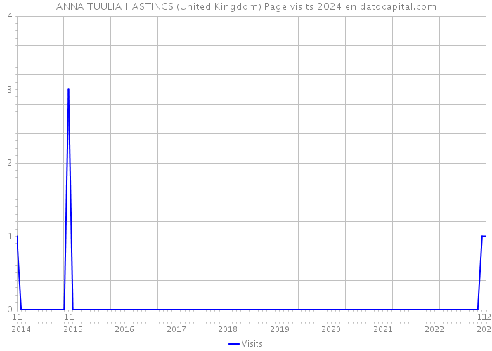 ANNA TUULIA HASTINGS (United Kingdom) Page visits 2024 