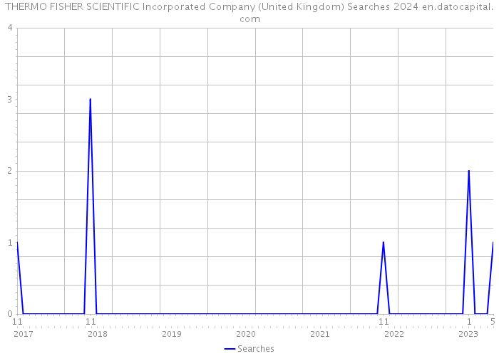 THERMO FISHER SCIENTIFIC Incorporated Company (United Kingdom) Searches 2024 