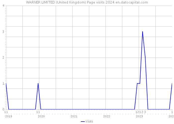 WARNER LIMITED (United Kingdom) Page visits 2024 