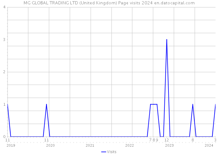 MG GLOBAL TRADING LTD (United Kingdom) Page visits 2024 