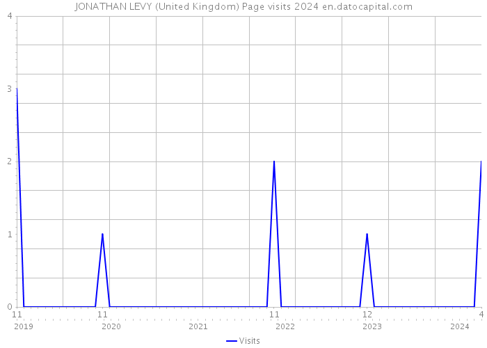 JONATHAN LEVY (United Kingdom) Page visits 2024 