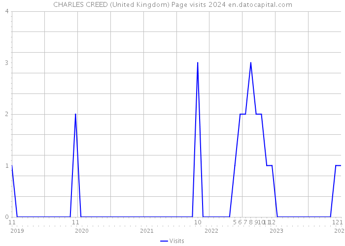 CHARLES CREED (United Kingdom) Page visits 2024 