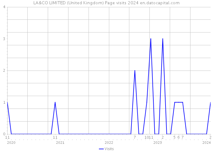 LA&CO LIMITED (United Kingdom) Page visits 2024 