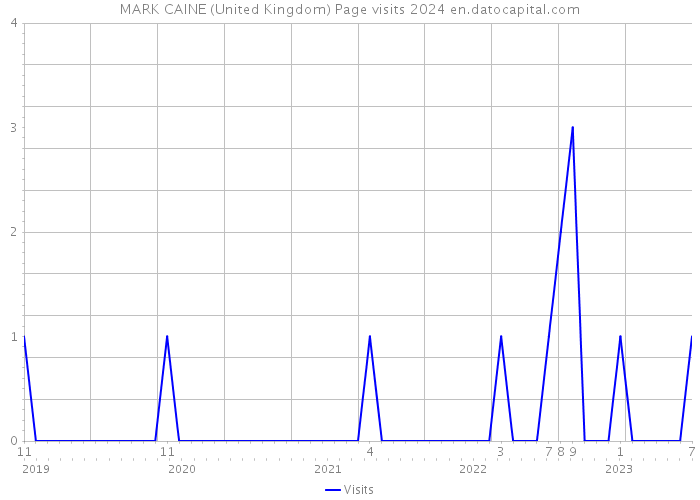 MARK CAINE (United Kingdom) Page visits 2024 