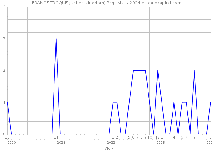 FRANCE TROQUE (United Kingdom) Page visits 2024 