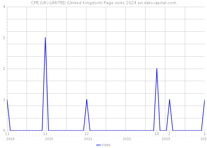 CPE (UK) LIMITED (United Kingdom) Page visits 2024 