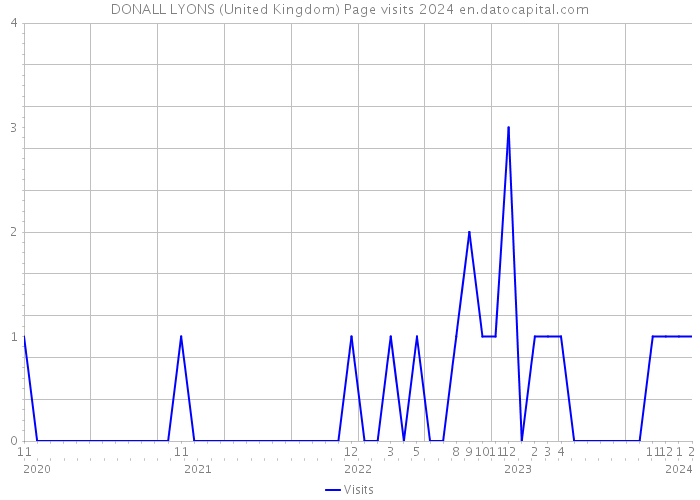 DONALL LYONS (United Kingdom) Page visits 2024 