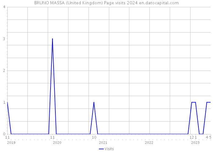 BRUNO MASSA (United Kingdom) Page visits 2024 