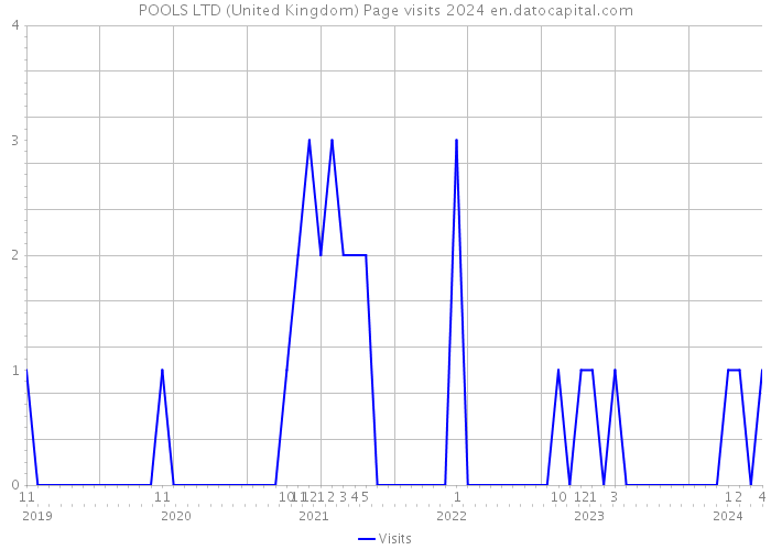 POOLS LTD (United Kingdom) Page visits 2024 