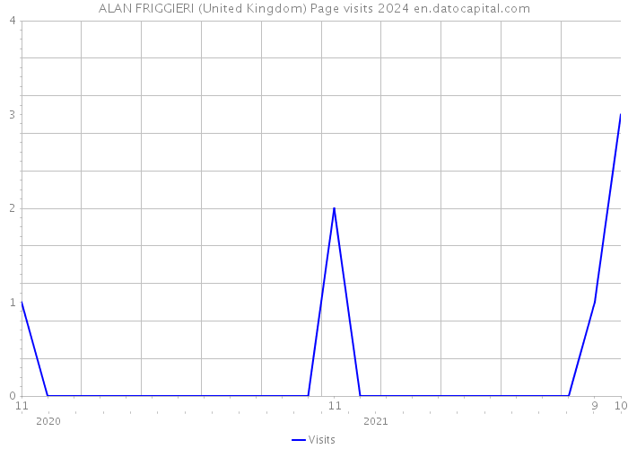 ALAN FRIGGIERI (United Kingdom) Page visits 2024 