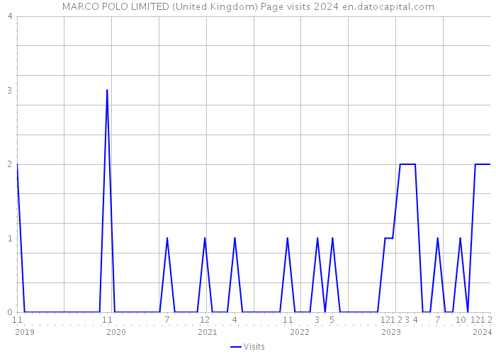 MARCO POLO LIMITED (United Kingdom) Page visits 2024 