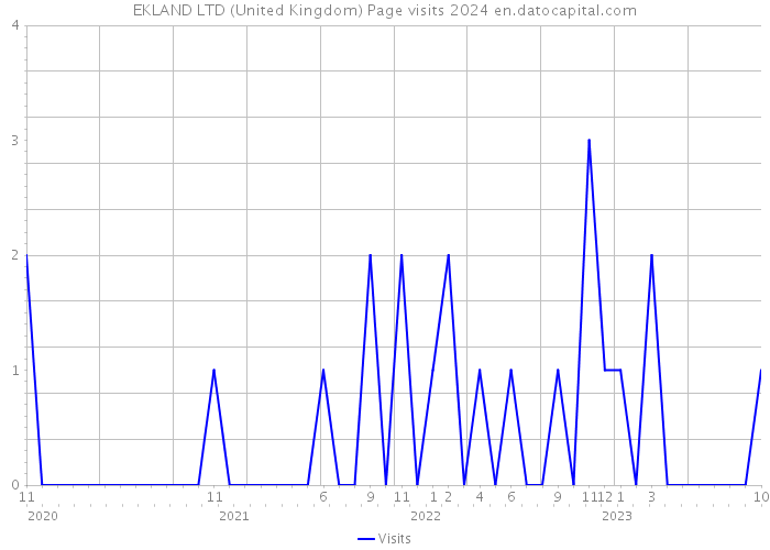 EKLAND LTD (United Kingdom) Page visits 2024 