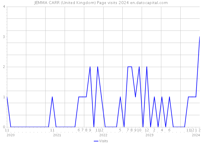 JEMMA CARR (United Kingdom) Page visits 2024 