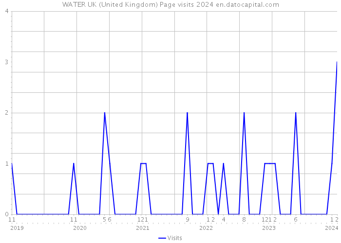 WATER UK (United Kingdom) Page visits 2024 