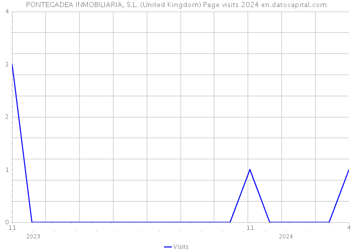 PONTEGADEA INMOBILIARIA, S.L. (United Kingdom) Page visits 2024 