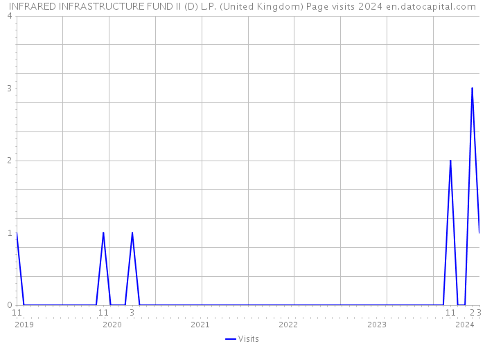 INFRARED INFRASTRUCTURE FUND II (D) L.P. (United Kingdom) Page visits 2024 