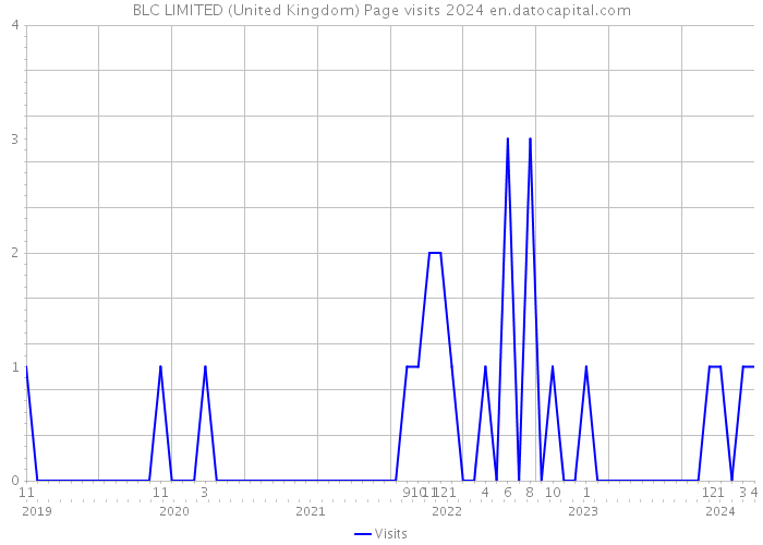 BLC LIMITED (United Kingdom) Page visits 2024 