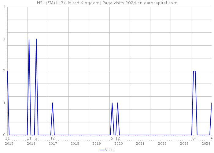 HSL (FM) LLP (United Kingdom) Page visits 2024 