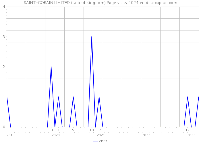SAINT-GOBAIN LIMITED (United Kingdom) Page visits 2024 