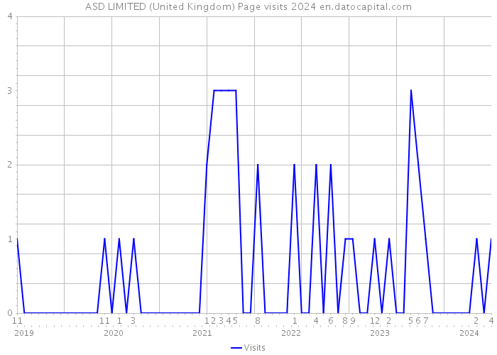 ASD LIMITED (United Kingdom) Page visits 2024 