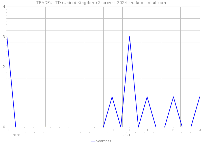 TRADEX LTD (United Kingdom) Searches 2024 