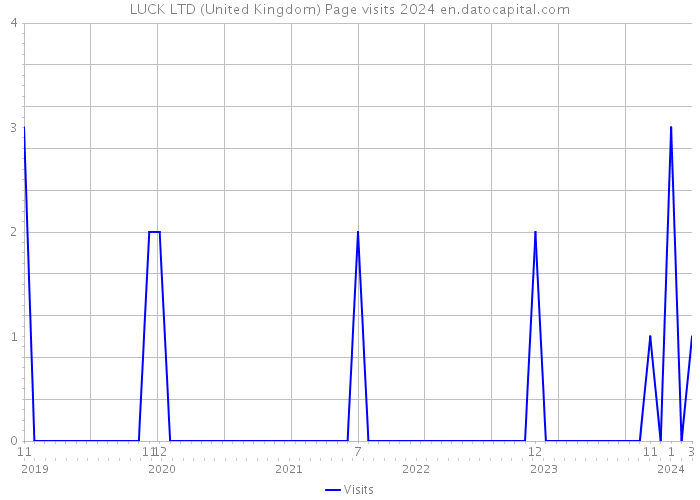 LUCK LTD (United Kingdom) Page visits 2024 