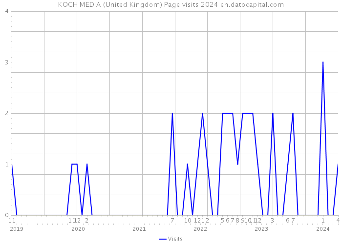 KOCH MEDIA (United Kingdom) Page visits 2024 