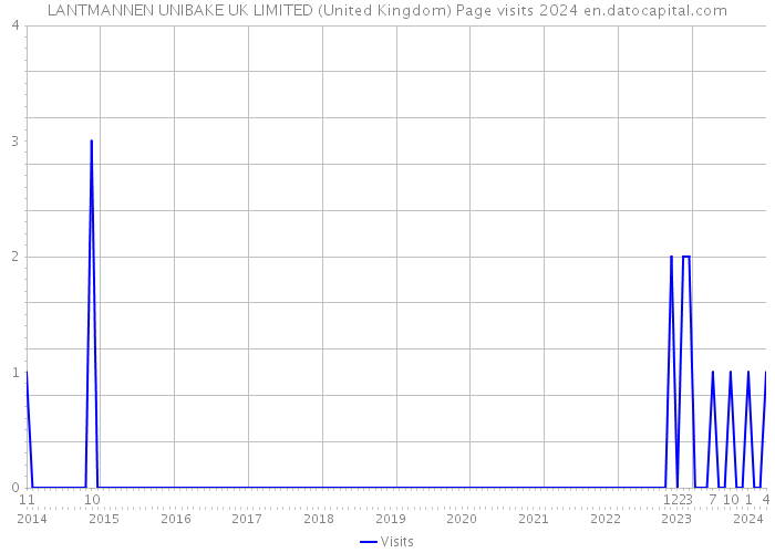 LANTMANNEN UNIBAKE UK LIMITED (United Kingdom) Page visits 2024 