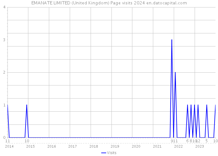 EMANATE LIMITED (United Kingdom) Page visits 2024 