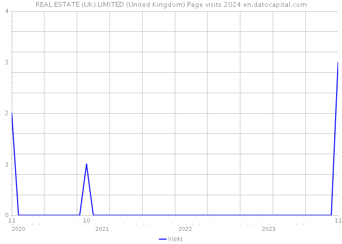 REAL ESTATE (UK) LIMITED (United Kingdom) Page visits 2024 