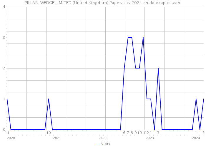PILLAR-WEDGE LIMITED (United Kingdom) Page visits 2024 