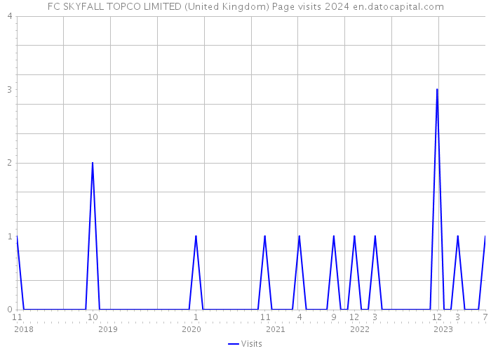 FC SKYFALL TOPCO LIMITED (United Kingdom) Page visits 2024 