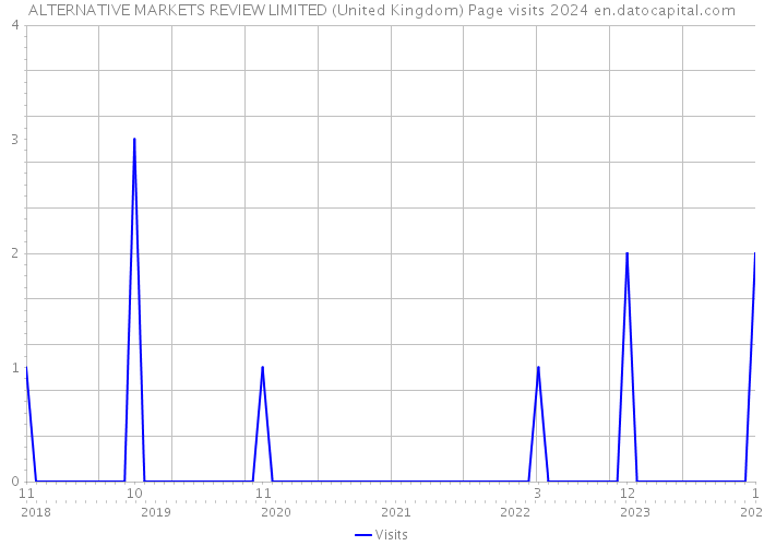 ALTERNATIVE MARKETS REVIEW LIMITED (United Kingdom) Page visits 2024 