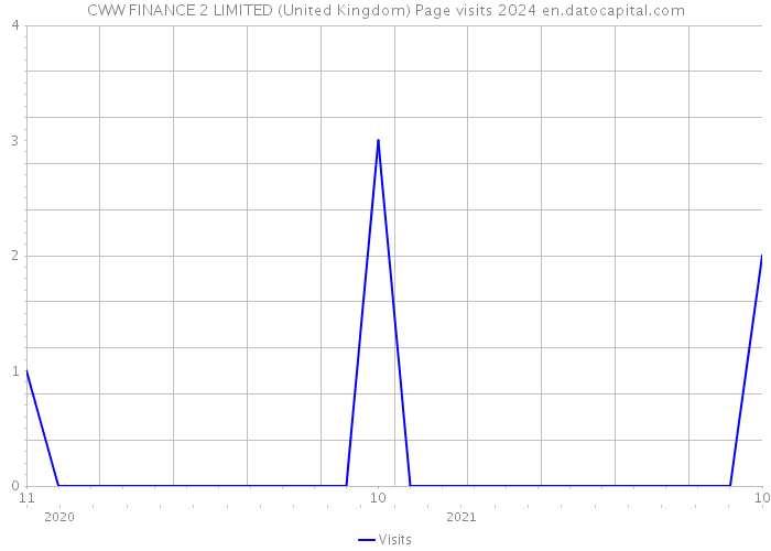 CWW FINANCE 2 LIMITED (United Kingdom) Page visits 2024 