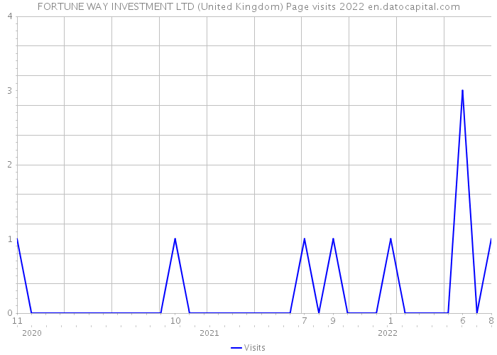 FORTUNE WAY INVESTMENT LTD (United Kingdom) Page visits 2022 