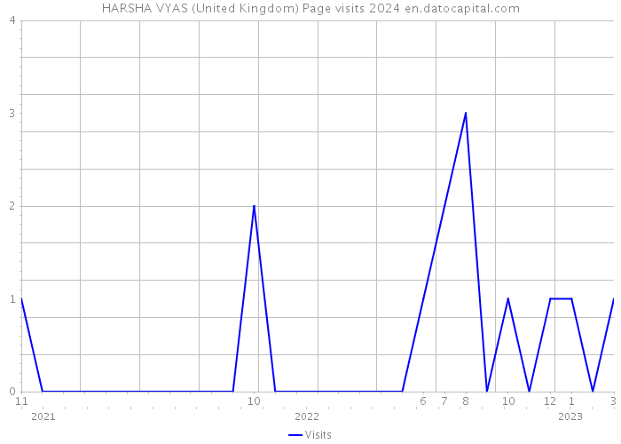HARSHA VYAS (United Kingdom) Page visits 2024 