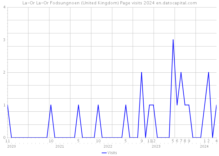 La-Or La-Or Fodsungnoen (United Kingdom) Page visits 2024 