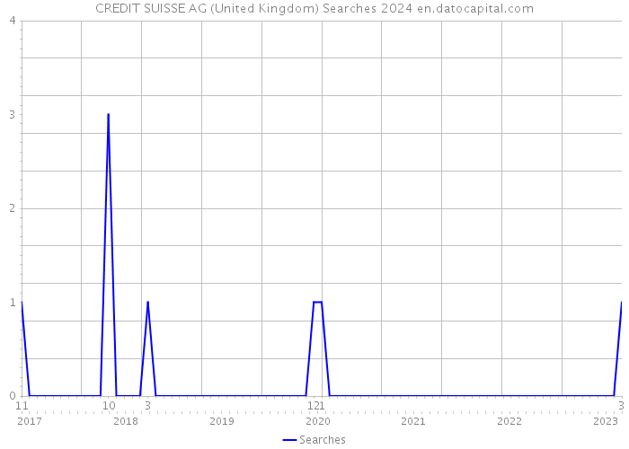 CREDIT SUISSE AG (United Kingdom) Searches 2024 