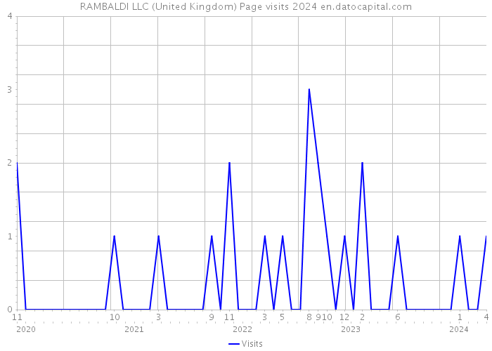 RAMBALDI LLC (United Kingdom) Page visits 2024 