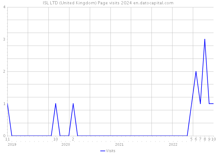 ISL LTD (United Kingdom) Page visits 2024 