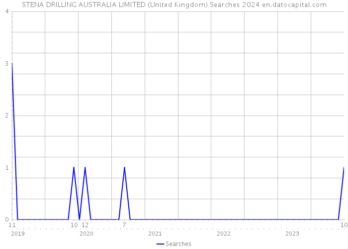 STENA DRILLING AUSTRALIA LIMITED (United Kingdom) Searches 2024 