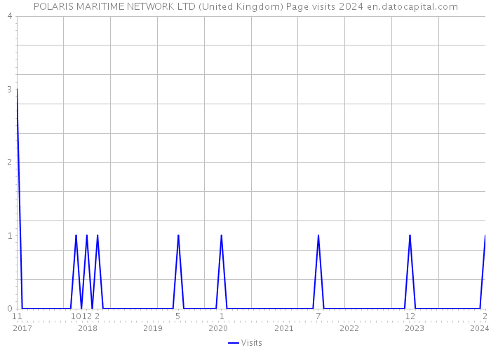 POLARIS MARITIME NETWORK LTD (United Kingdom) Page visits 2024 